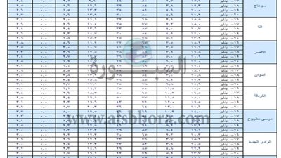 المعمل المركزي للمناخ يعلن تفاصيل الطقس حتى الأحد.. تشمل 