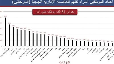 ننشر الخطة الكاملة لنقل 51 ألف موظف للعاصمة الإدارية بداية من 2020.. و