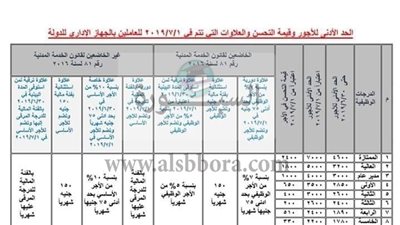 عاجل| جدول الحد الادنى للأجور وقيمة التحسن والعلاوات في 1/7/2019.. 
