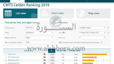 تقدم ترتيب الجامعات المصرية في تصنيف ليدن الهولندي 2019
