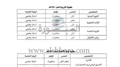  عاجل| جامعة الملك فيصل تعلن عن وظائف جديدة لأعضاء هيئة التدريس المصريين في 20 كلية 