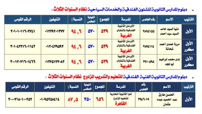 عاجل| ننشر نتيجة امتحانات الدبلومات الفنية 2019.. 
