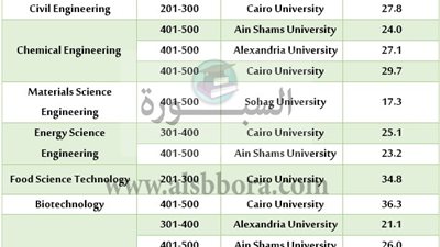 إنجاز جديد للجامعات المصرية .... إدراج 16 جامعة في تصنيف «شنغهاي» للتخصصات 2019