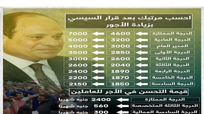 أهم الأخبار| ننشر جدول المرتبات الجديد للمعلمين ولجميع العاملين بالدولة الذي اعتمدته وزارة المالية بعد قرار مجلس الوزراء بالحد الأدنى للأجور.. المالية تعلن عن موعد صرف مرتبات العاملين بالدولة بعد صدور