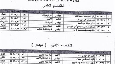 ننشر أوائل الثانوية الأزهرية على مستوى منطقة الأقصر