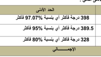 عاجل| التعليم العالي الحد الأدنى لتنسيق الثانوية العامة المرحلة الأولى  97.07% لعلمي علوم و95% علمي رياضة و80% للأدبي