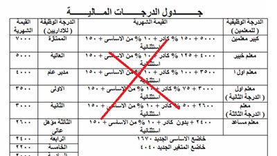 بالأرقام| صافي الحافز التكميلي للحد الأدنى المستحق لـ 