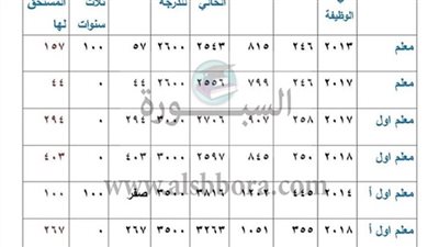 أهم الأخبار| المالية تعلن عن الأجر الأساسي والإجمالي والحافز التكملي وإجمالي الفروق المستحقة للمعلمين وفقا للدرجات الوظيفية 