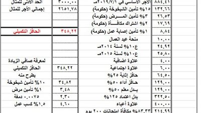 ننشر مفردات مرتب جميع المعلمين بعد تطبيق الحد الادنى للأجور.. معلم اول 2650 جنيها.. معلم 2540 جنيها.. معلم خبير 4404 جنيهات