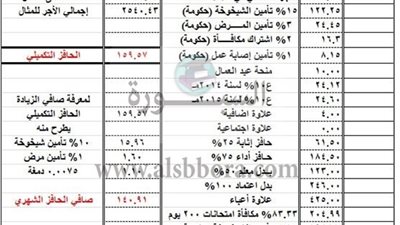 أهم الأخبار| بعد قرار وزير المالية برفع الحد الأدني| ننشر مفردات المرتب للمعلمين بعد تعديل الحد الادنى وإجمالي الفروق المستحقة ..