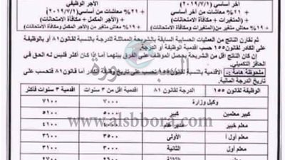 مسئولو الحسابات بالادارات التعليمية يضربون بقرارات وزاة المالية عرض الحائط بشأن احتساب الحد الادنى للأجور.. مستندات