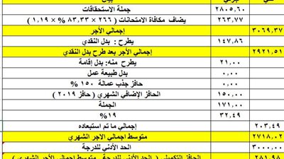 الحافز التكميلي لمعلم اول طبقا لمفردات مرتبه 281.98 جنيه
