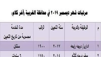 أهم الأخبار| النقابة: صرف 129 مليون جنيها للمعلمين خلال أيام.. جدول مرتبات المعلمين لشهر ديسمبر يشعل غضب المعلمين.. محمد عمر: ٢٠٠٠ خريج اجتازوا كل الاختبارات للتعاقد .. اختبارات نفسية لـ١١ الف متقدم .