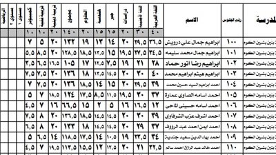 بالاسماء.. نتيجة إعدادية المنوفية يناير 2020
