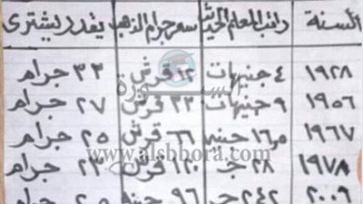 عام 1928 راتب المعلم المصري 21856 جنيها.. وهذا العام 1150 جنيها
