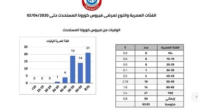 عاجل| الصحة تعلن عن تفاصيل جديدة بشأن المتوفيين بفيروس 