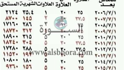 أهم الأخبار| التفاصيل الكاملة لجدول العلاوات الخمس والزيادة الشهرية المستحقة والمبلغ المتجمد وموعد التطبيق.. السيسي يصدر توجيهات عاجلة للحكومة.. الصحة تصدر تحذيرا قويا لهؤلاء المواطنين: 