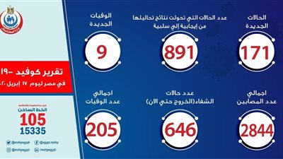 عاجل|  الصحة: تسجيل 171 إصابة جديدة بفيروس كورونا.. و 9 حالات وفاة 