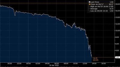 للمرة الأولى في التاريخ| عقود مايو لخام غرب تكساس تنهار وتسجل 