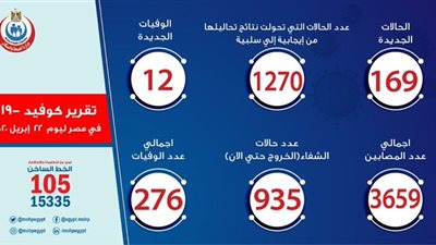 عاجل| الصحة: 169 إصابة جديدة بفيروس كورونا.. و12 حالة وفاة