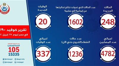 عاجل|  الصحة: تسجيل 248 إصابة جديدة لفيروس كورونا.. و20 حالة وفاة 
