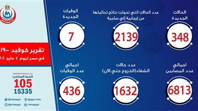  الصحة: تسجيل 348 حالة إيجابية جديدة لفيروس كورونا..و 7 حالات وفاة