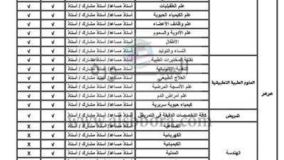 براتب 10 آلاف ريال| جامعة الحدود الشمالية بالسعودية تعلن عن حاجتها لأعضاء هيئة تدريس في 14 كلية و36 تخصص.. سجل هنا