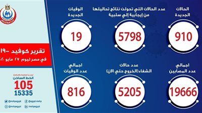 عاجل| الصحة: تسجيل 910 حالات إيجابية جديدة لفيروس كورونا.. و 19 حالة وفاة 