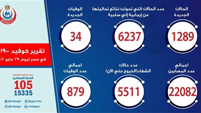 عاجل| الصحة: تسجيل 1289 حالة إيجابية جديدة لفيروس كورونا.. و 34 حالة وفاة