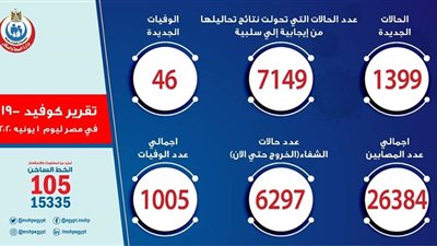  عاجل| الصحة: تسجيل 1399 حالة إيجابية جديدة لفيروس كورونا.. و 46 حالة وفاة