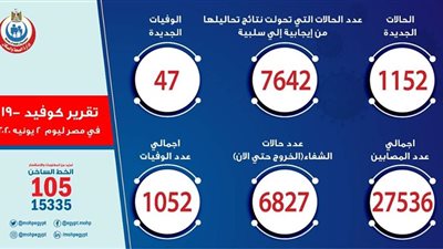الصحة: تراجع عدد الاصابات اليومية بكورونا مقارنة بامس 