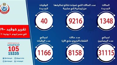 عاجل| الصحة: تسجيل 1348 حالة إيجابية جديدة لفيروس كورونا.. و 40 حالة وفاة