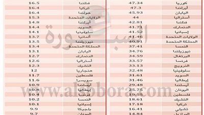 ننشر أجور المعلمين حول العالم ..سويسرا في المقدمة 68 الف دولار ..عزيزي المصري 