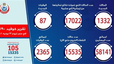  عاجل| الصحة: تسجيل 1332 حالة إيجابية جديدة لفيروس كورونا.. و 87 حالة وفاة