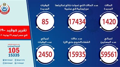  عاجل| الصحة: تسجيل 1420 حالة إيجابية جديدة لفيروس كورونا.. و 85 حالة وفاة