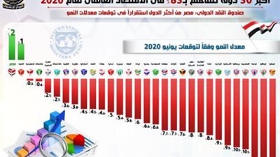 صندوق النقد الدولي: مصر تتصدر معدلات النمو في قائمة أكبر 30 دولة تساهم بـ 83% في الاقتصاد العالمي لعام 2020