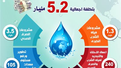 5.2 مليار جنيه قيمة استثمارات قطاعي مياه الشرب والصرف الصحى بأسيوط خلال الـ٦ سنوات الماضبة