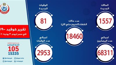 عاجل|  الصحة: تسجيل 1557 حالة إيجابية جديدة لفيروس كورونا.. و 81 حالة وفاة