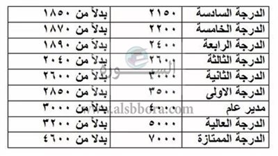 أهم الأخبار| الثلاثاء المقبل أكبر زيادة في مرتبات المعلمين والعاملين بالدولة منذ عام ٢٠٠٨..السيسي يصدر قرارا جمهوريا هاما بشأن 