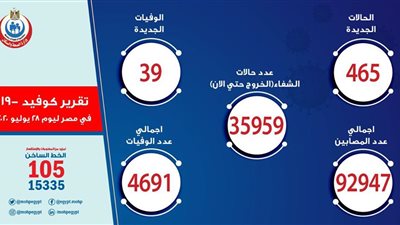 عاجل|  الصحة: تسجيل 465 حالة إيجابية جديدة لفيروس كورونا.. و 39 حالة وفاة