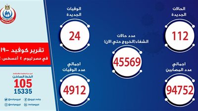  الصحة: تسجيل 112 حالة إيجابية جديدة لفيروس كورونا.. و 24 حالة وفاة