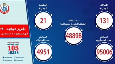 عاجل|  الصحة: تسجيل 131 حالة إيجابية جديدة لفيروس كورونا.. و 21 حالة وفاة