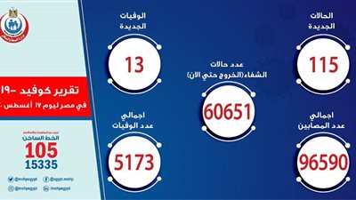  عاجل| الصحة: تسجيل 115 حالة إيجابية جديدة لفيروس كورونا.. و 13 حالة وفاة