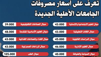 كل ما تريد معرفته عن الجامعات الأهلية الجديدة فى 15 سؤالا وجوابا