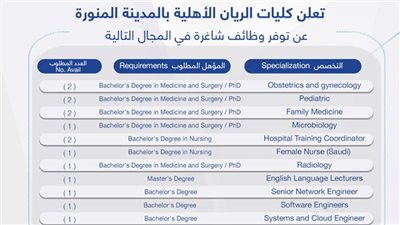 للتعاقد الفوري| كليات الريان تعلن عن وظائف جديدة لأعضاء هيئة التدريس.. ننشر نص الإعلان