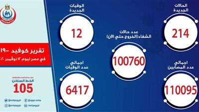 الصحة: تسجيل 214 حالة إيجابية جديدة لفيروس كورونا.. و 12 حالة وفاة