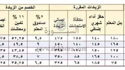 عاجل| جدول الزيادات المقررة للمعلمين يناير المقبل 