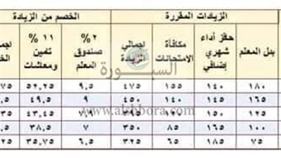 التعليم X أسبوع|  طارق شوقي يعلن عن أخبار سارة لجميع العاملين بالتربية والتعليم.. جدول الزيادات المقررة للمعلمين يناير المقبل 