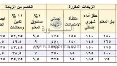 أهم الأخبار| جدول الزيادات المقررة للمعلمين يناير المقبل 