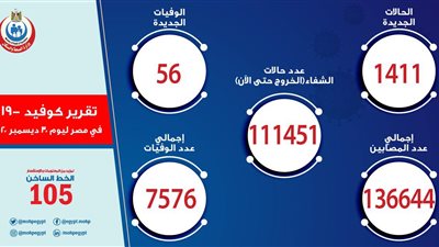الصحة: تسجيل  1411 حالة إيجابية جديدة بفيروس كورونا.. و 56 حالة وفاة